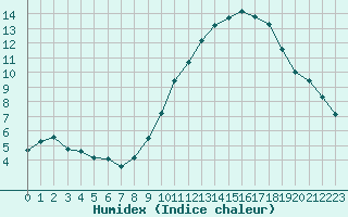 Courbe de l'humidex pour La Rochelle - Aerodrome (17)