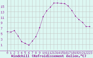 Courbe du refroidissement olien pour Le Luc (83)