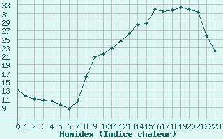 Courbe de l'humidex pour Donnemarie-Dontilly (77)