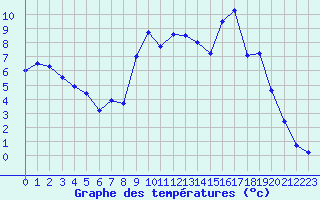 Courbe de tempratures pour Mende - Chabrits (48)