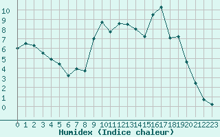 Courbe de l'humidex pour Mende - Chabrits (48)