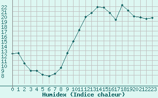 Courbe de l'humidex pour Bergerac (24)