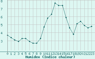 Courbe de l'humidex pour Lans-en-Vercors (38)