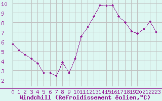 Courbe du refroidissement olien pour Saint-Martial-de-Vitaterne (17)