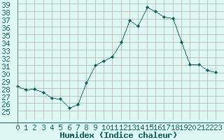 Courbe de l'humidex pour Cap Cpet (83)