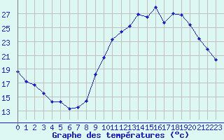 Courbe de tempratures pour Mende - Chabrits (48)