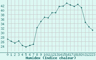 Courbe de l'humidex pour Miribel-les-Echelles (38)