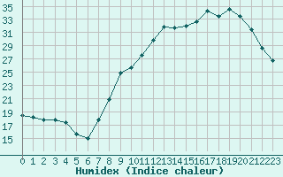 Courbe de l'humidex pour Dole-Tavaux (39)