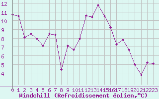 Courbe du refroidissement olien pour Rodez (12)