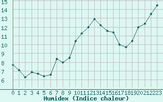 Courbe de l'humidex pour Cazaux (33)