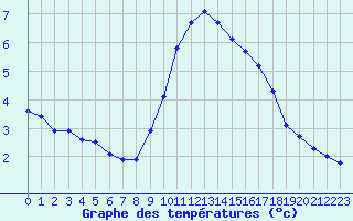 Courbe de tempratures pour Avignon (84)