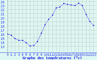 Courbe de tempratures pour Roissy (95)