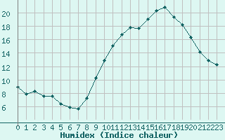 Courbe de l'humidex pour Besanon (25)