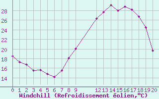 Courbe du refroidissement olien pour Grenoble/St-Etienne-St-Geoirs (38)