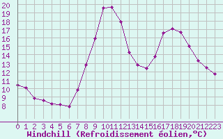 Courbe du refroidissement olien pour Xonrupt-Longemer (88)