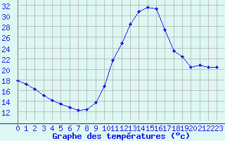 Courbe de tempratures pour Remich (Lu)