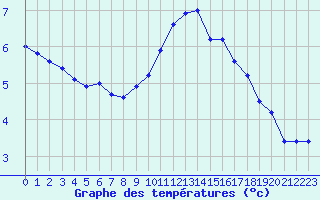 Courbe de tempratures pour Le Mesnil-Esnard (76)