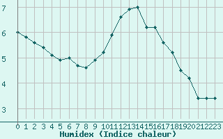 Courbe de l'humidex pour Le Mesnil-Esnard (76)