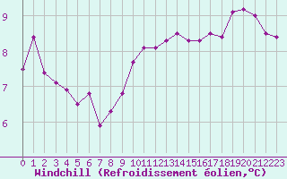 Courbe du refroidissement olien pour Brignogan (29)