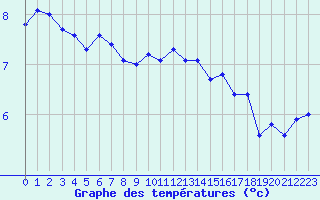 Courbe de tempratures pour Dinard (35)