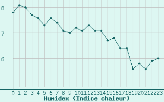 Courbe de l'humidex pour Dinard (35)