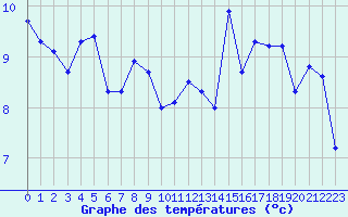 Courbe de tempratures pour Grimentz (Sw)