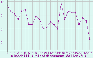 Courbe du refroidissement olien pour Grimentz (Sw)