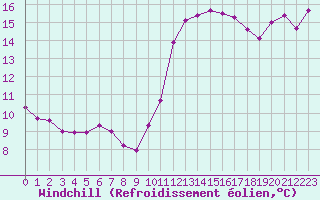 Courbe du refroidissement olien pour Lamballe (22)