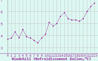 Courbe du refroidissement olien pour Guret (23)