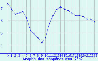 Courbe de tempratures pour Sermange-Erzange (57)