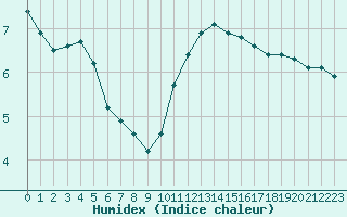 Courbe de l'humidex pour Sermange-Erzange (57)