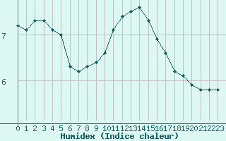 Courbe de l'humidex pour Sain-Bel (69)