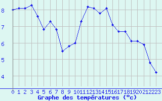 Courbe de tempratures pour Pertuis - Grand Cros (84)