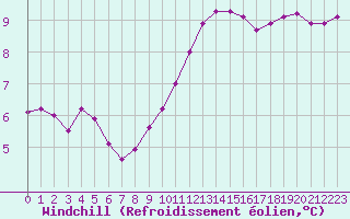 Courbe du refroidissement olien pour Biache-Saint-Vaast (62)