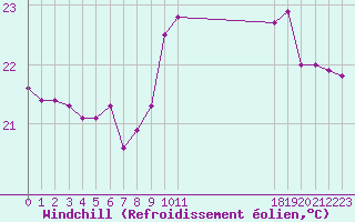 Courbe du refroidissement olien pour Leucate (11)