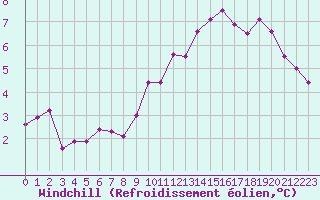 Courbe du refroidissement olien pour Grandfresnoy (60)