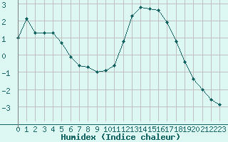 Courbe de l'humidex pour Bourg-en-Bresse (01)