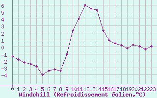 Courbe du refroidissement olien pour Nostang (56)