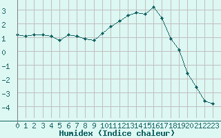 Courbe de l'humidex pour Christnach (Lu)