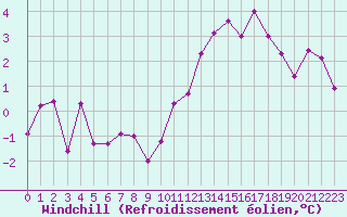 Courbe du refroidissement olien pour Le Mesnil-Esnard (76)