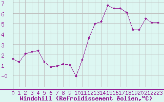 Courbe du refroidissement olien pour Trgueux (22)