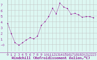 Courbe du refroidissement olien pour Croisette (62)