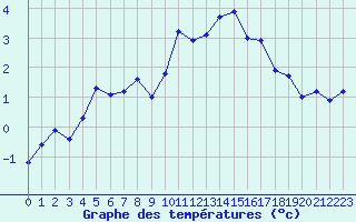 Courbe de tempratures pour Saint-Amans (48)