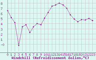 Courbe du refroidissement olien pour Rodez (12)