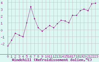 Courbe du refroidissement olien pour Dieppe (76)