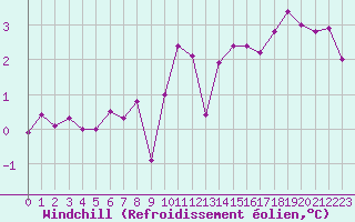 Courbe du refroidissement olien pour Dinard (35)