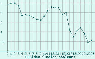 Courbe de l'humidex pour Brianon (05)