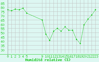 Courbe de l'humidit relative pour Vias (34)