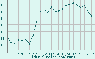 Courbe de l'humidex pour Le Touquet (62)