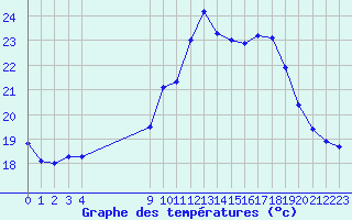 Courbe de tempratures pour San Chierlo (It)